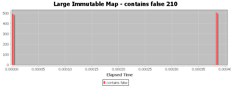 Large Immutable Map - contains false 210